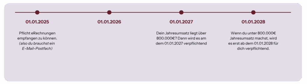 Zeitstrahl von 2025-2028 mit den wichtigsten Fristen für die E-Rechnungspflicht