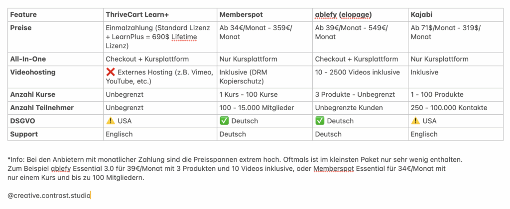 Vergleich von ThriveCart Learn+ zu Memberspot, elopage, ablefy, Memberspot und Kajabi, um Vorteile und Nachteile der Kursplattformen abzuwägen.