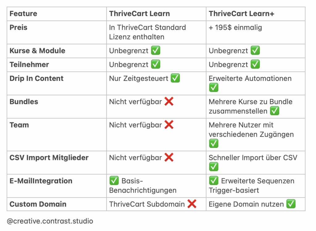 Vergleichstabelle zwischen ThriveCart Learn und ThriveCart Learn+ um Vorteile und Nachteile zu verdeutlichen