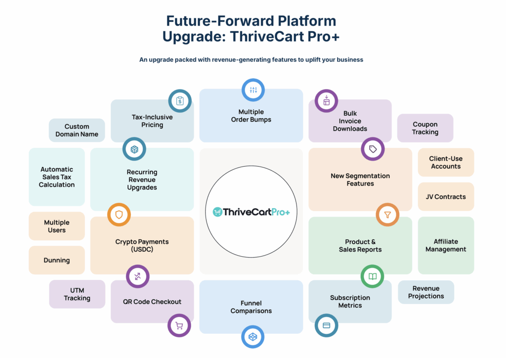Auflistung von ThriveCart Pro+ Features